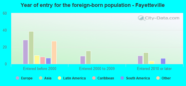 Year of entry for the foreign-born population - Fayetteville