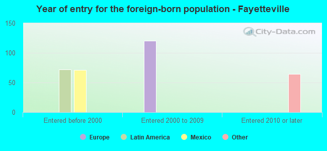 Year of entry for the foreign-born population - Fayetteville