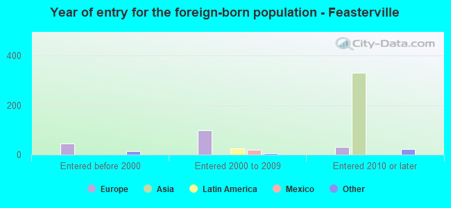 Year of entry for the foreign-born population - Feasterville