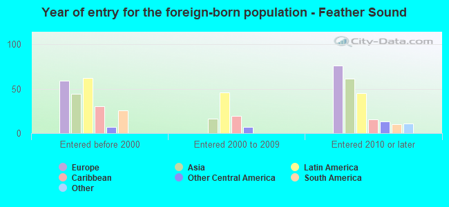 Year of entry for the foreign-born population - Feather Sound