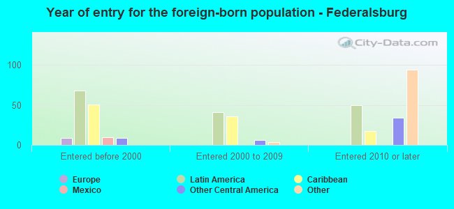 Year of entry for the foreign-born population - Federalsburg