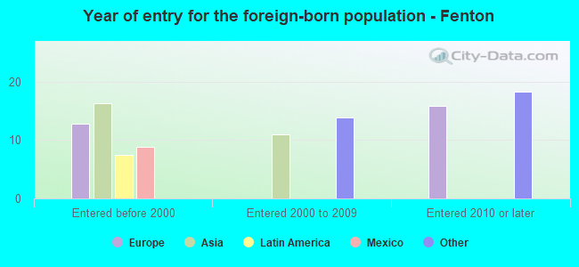 Year of entry for the foreign-born population - Fenton