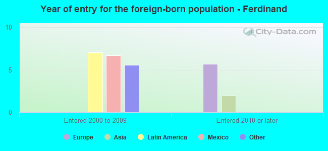 Year of entry for the foreign-born population - Ferdinand