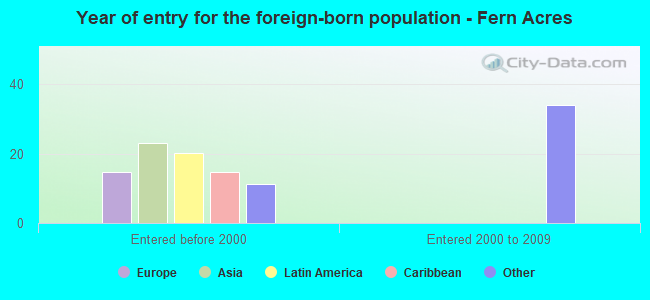 Year of entry for the foreign-born population - Fern Acres