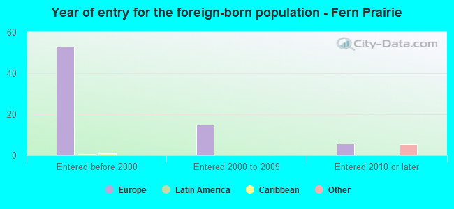 Year of entry for the foreign-born population - Fern Prairie