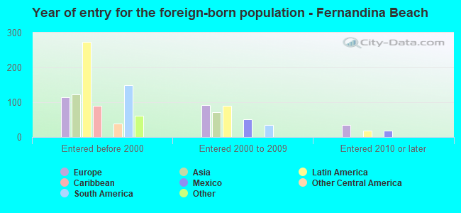 Year of entry for the foreign-born population - Fernandina Beach