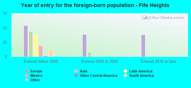 Year of entry for the foreign-born population - Fife Heights
