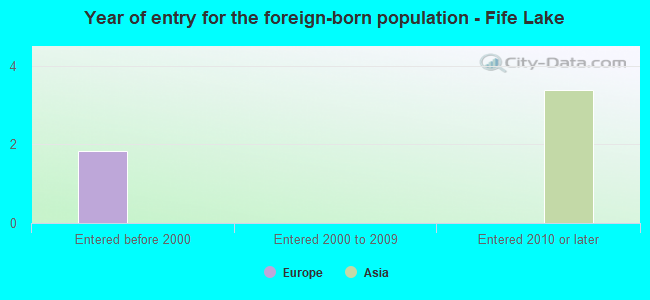 Year of entry for the foreign-born population - Fife Lake