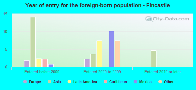 Year of entry for the foreign-born population - Fincastle
