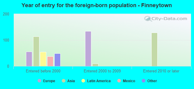 Year of entry for the foreign-born population - Finneytown