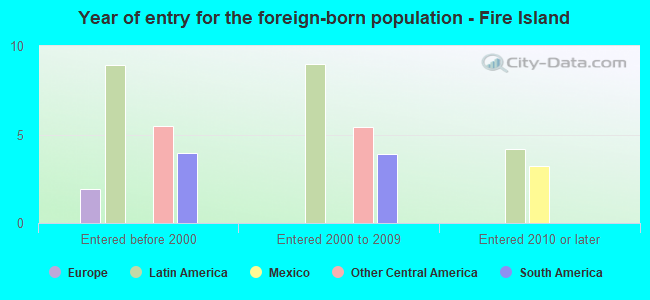 Year of entry for the foreign-born population - Fire Island