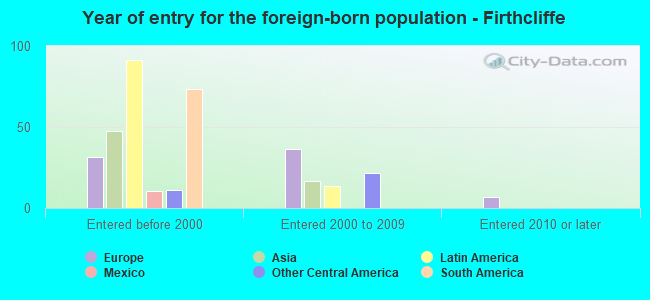 Year of entry for the foreign-born population - Firthcliffe