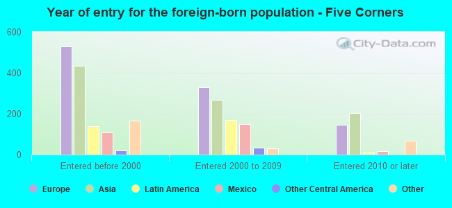 Year of entry for the foreign-born population - Five Corners