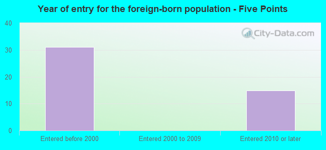 Year of entry for the foreign-born population - Five Points