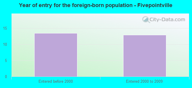Year of entry for the foreign-born population - Fivepointville