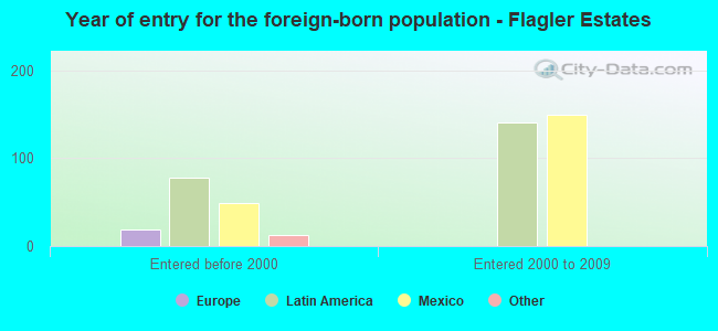 Year of entry for the foreign-born population - Flagler Estates