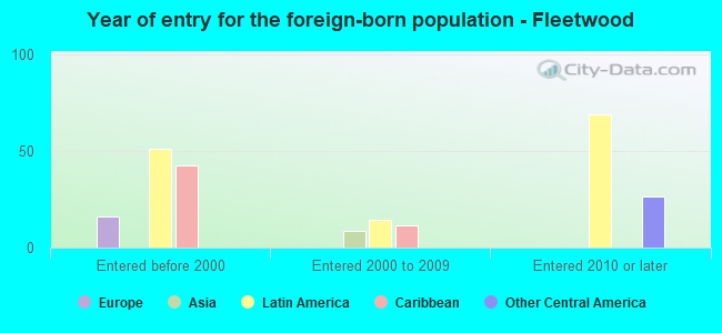 Year of entry for the foreign-born population - Fleetwood