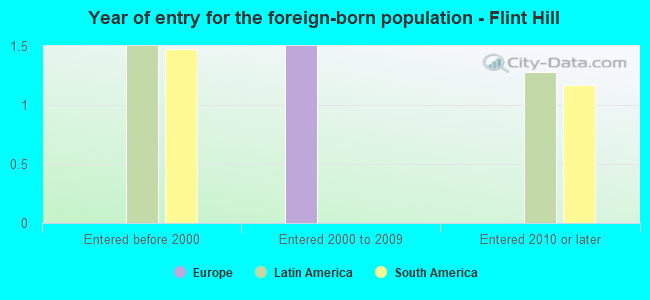Year of entry for the foreign-born population - Flint Hill