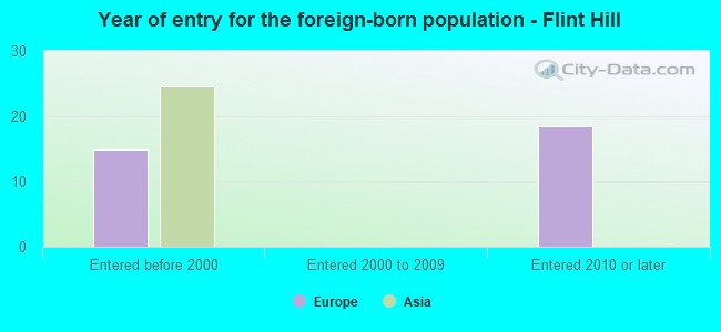 Year of entry for the foreign-born population - Flint Hill