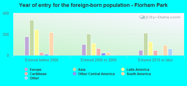 Year of entry for the foreign-born population - Florham Park