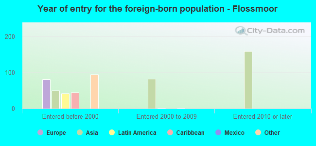 Year of entry for the foreign-born population - Flossmoor