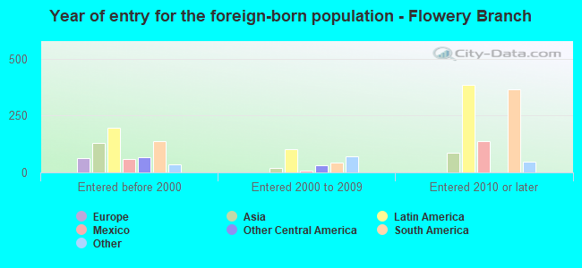 Year of entry for the foreign-born population - Flowery Branch