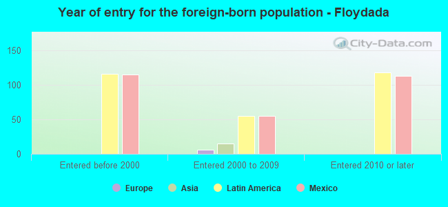 Year of entry for the foreign-born population - Floydada