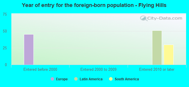 Year of entry for the foreign-born population - Flying Hills