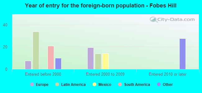 Year of entry for the foreign-born population - Fobes Hill