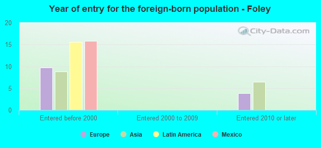 Year of entry for the foreign-born population - Foley