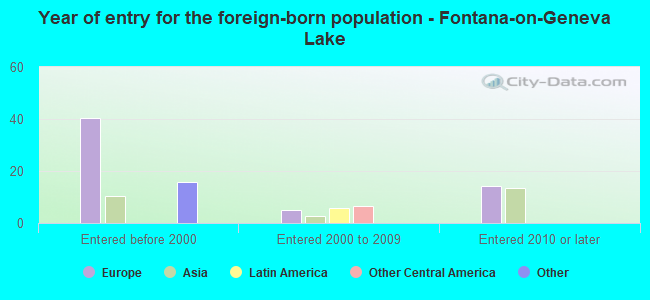 Year of entry for the foreign-born population - Fontana-on-Geneva Lake