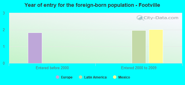 Year of entry for the foreign-born population - Footville