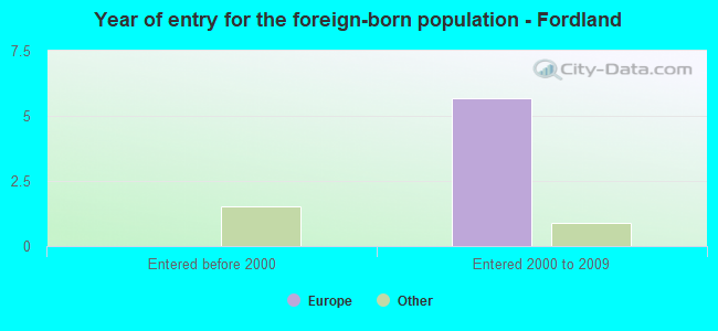 Year of entry for the foreign-born population - Fordland