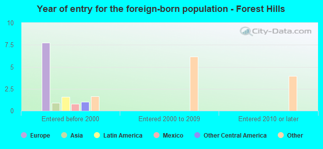 Year of entry for the foreign-born population - Forest Hills