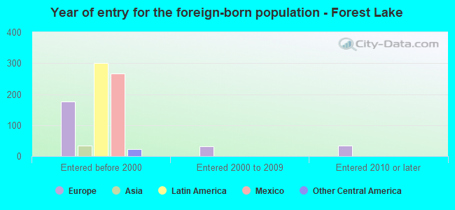 Year of entry for the foreign-born population - Forest Lake