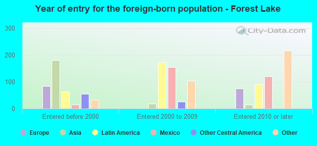 Year of entry for the foreign-born population - Forest Lake