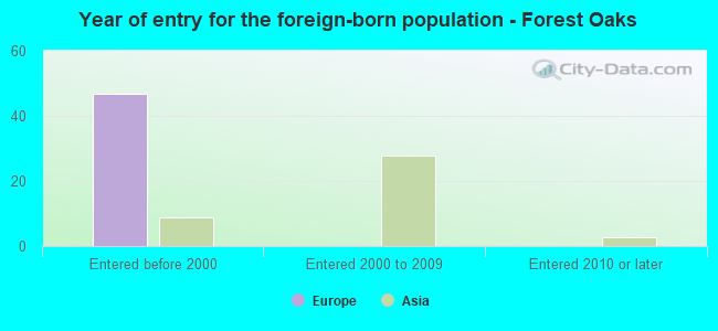 Year of entry for the foreign-born population - Forest Oaks