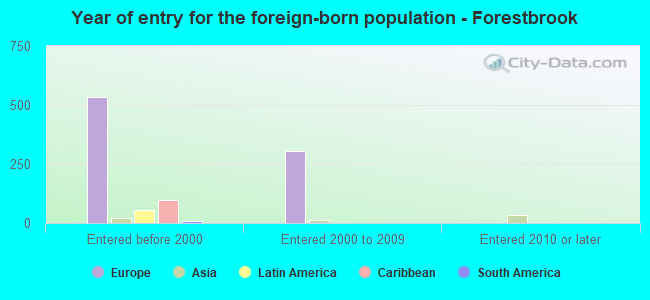 Year of entry for the foreign-born population - Forestbrook