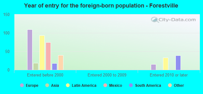 Year of entry for the foreign-born population - Forestville
