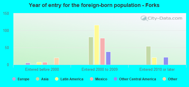 Year of entry for the foreign-born population - Forks