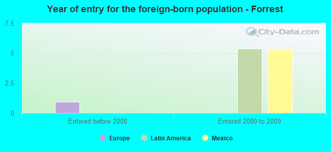 Year of entry for the foreign-born population - Forrest