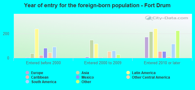 Year of entry for the foreign-born population - Fort Drum