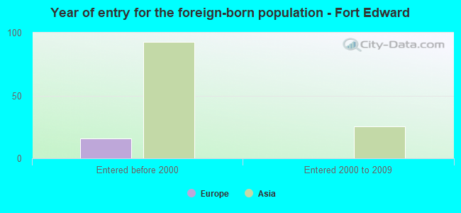 Year of entry for the foreign-born population - Fort Edward