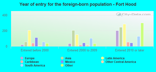 Year of entry for the foreign-born population - Fort Hood