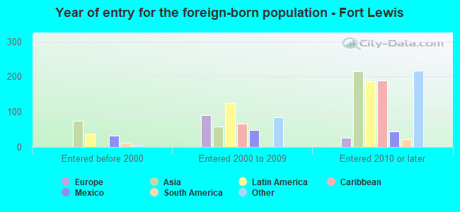 Year of entry for the foreign-born population - Fort Lewis