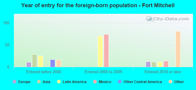 Year of entry for the foreign-born population - Fort Mitchell