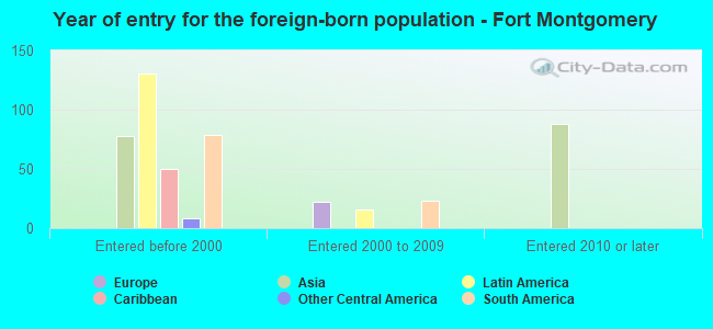 Year of entry for the foreign-born population - Fort Montgomery