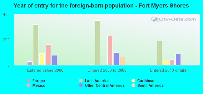 Year of entry for the foreign-born population - Fort Myers Shores