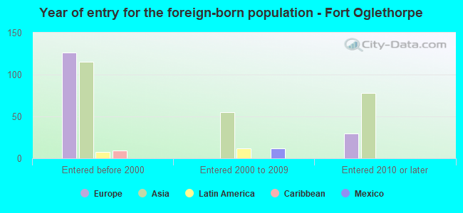 Year of entry for the foreign-born population - Fort Oglethorpe