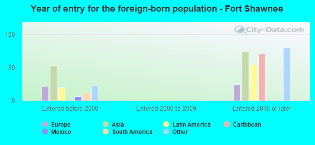 Year of entry for the foreign-born population - Fort Shawnee